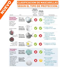 Clasificación de Mascarillas según el Tipo de Protección